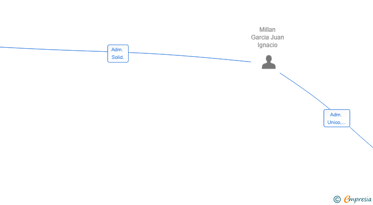 Vinculaciones societarias de MILLAN BOSCH PARTNERS SL