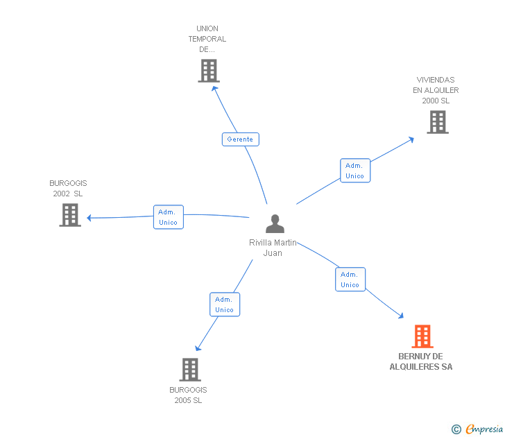 Vinculaciones societarias de BERNUY DE ALQUILERES SA
