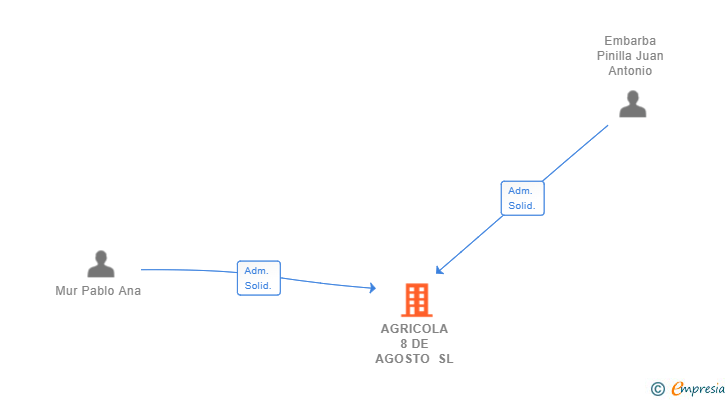 Vinculaciones societarias de AGRICOLA 8 DE AGOSTO SL