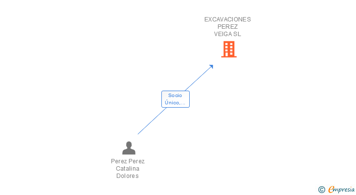 Vinculaciones societarias de EXCAVACIONES PEREZ VEIGA SL