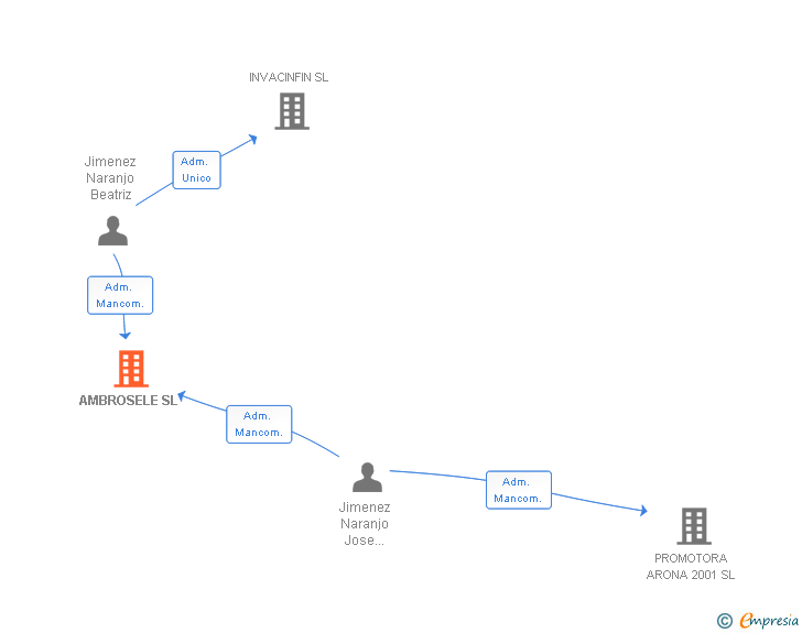 Vinculaciones societarias de AMBROSELE SL
