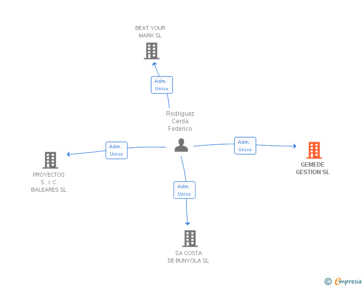 Vinculaciones societarias de GEMEDE GESTION SL