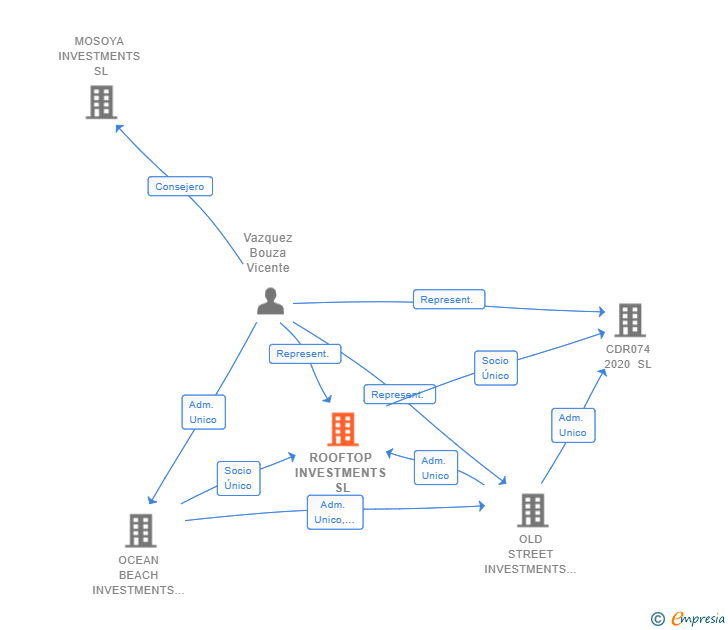 Vinculaciones societarias de ROOFTOP INVESTMENTS SL