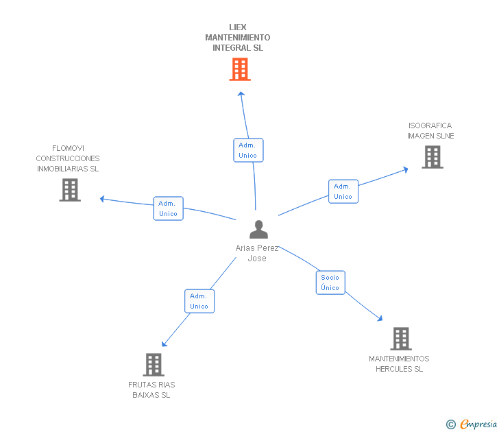 Vinculaciones societarias de LIEX MANTENIMIENTO INTEGRAL SL