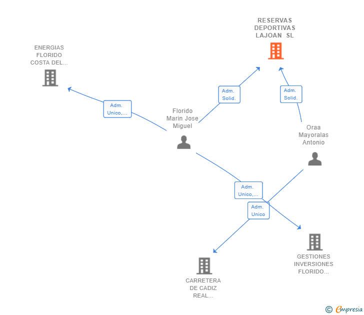 Vinculaciones societarias de RESERVAS DEPORTIVAS LAJOAN SL