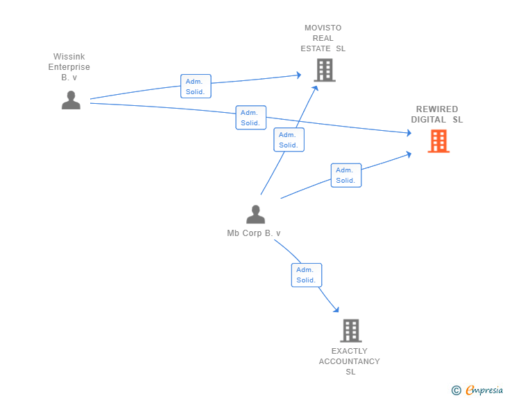 Vinculaciones societarias de REWIRED DIGITAL SL