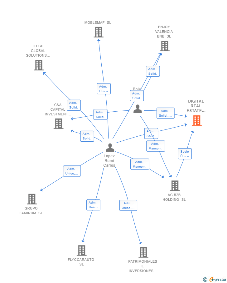 Vinculaciones societarias de DIGITAL REAL ESTATE TOKEN SL
