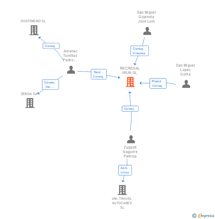 Vinculaciones societarias de RECRESAL IRUN SL