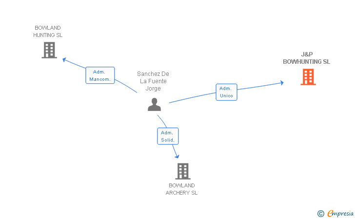 Vinculaciones societarias de J&P BOWHUNTING SL