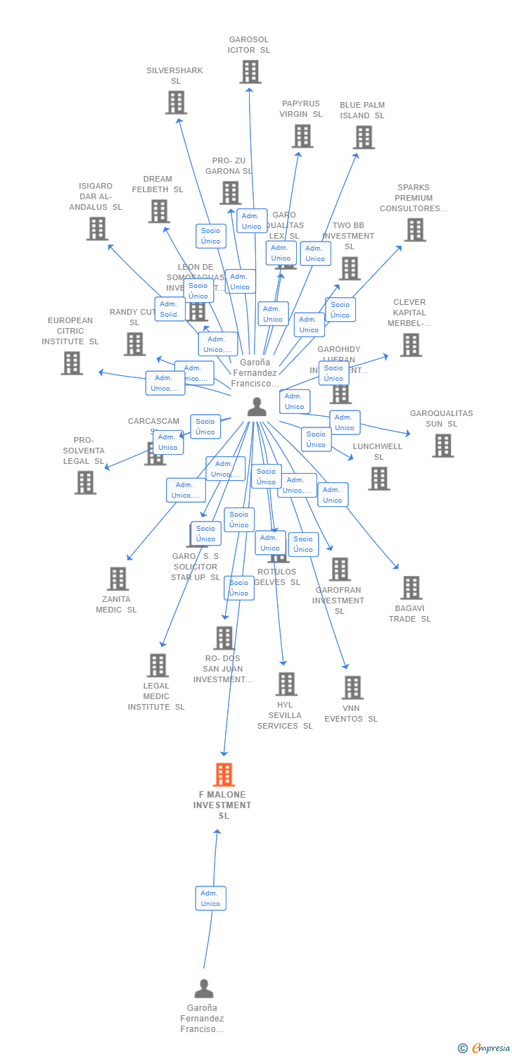 Vinculaciones societarias de F MALONE INVESTMENT SL