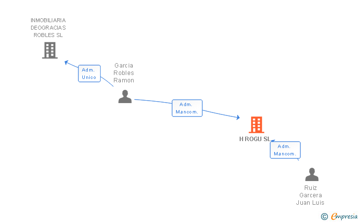 Vinculaciones societarias de H ROGU SL