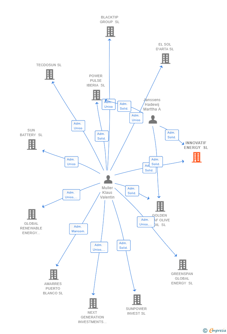 Vinculaciones societarias de INNOVATIF ENERGY SL