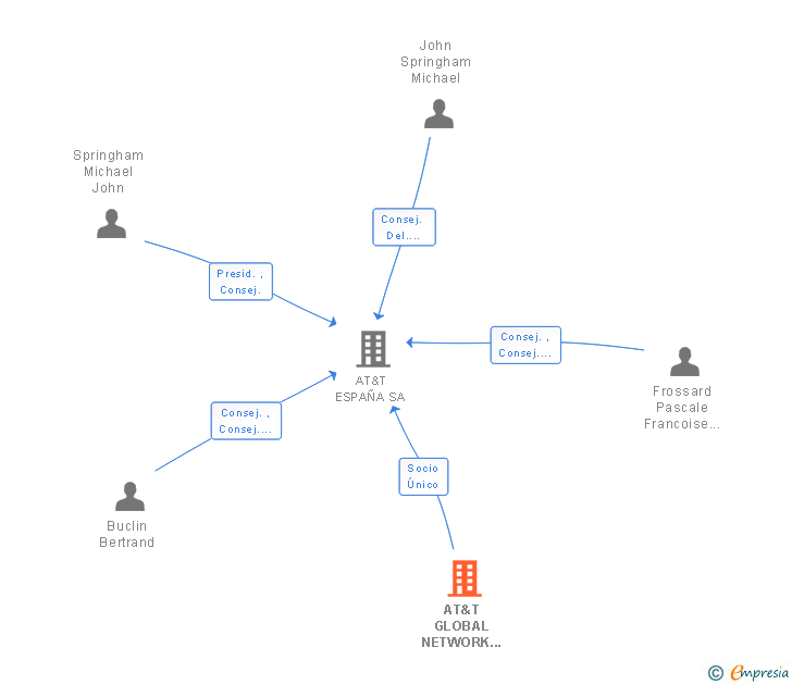 Vinculaciones societarias de AT&T GLOBAL NETWORK HOLDINGS BV