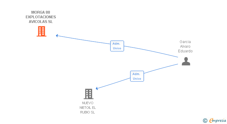 Vinculaciones societarias de MORGA 88 EXPLOTACIONES AVICOLAS SL