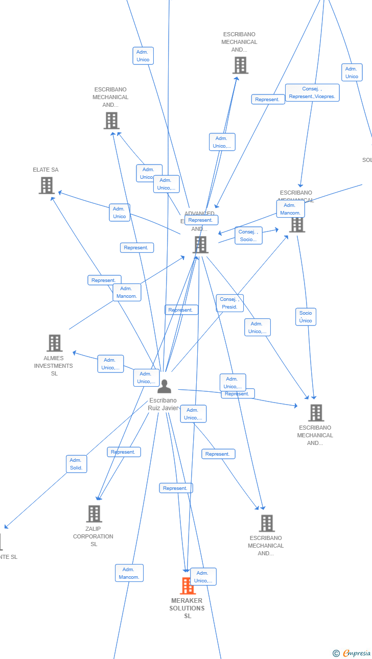 Vinculaciones societarias de MERAKER SOLUTIONS SL