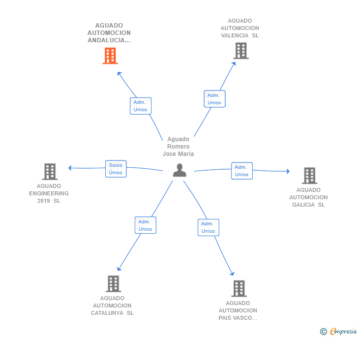 Vinculaciones societarias de AGUADO AUTOMOCION ANDALUCIA SL