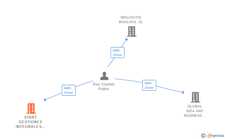 Vinculaciones societarias de START GESTIONES INTEGRALES SL