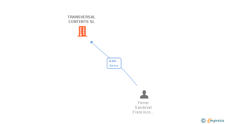 Vinculaciones societarias de TRANSVERSAL CONTENTS SL
