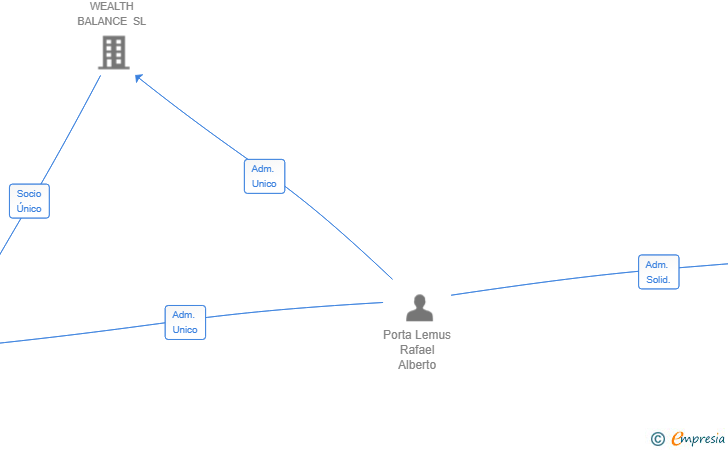 Vinculaciones societarias de SOL BALANCE SL