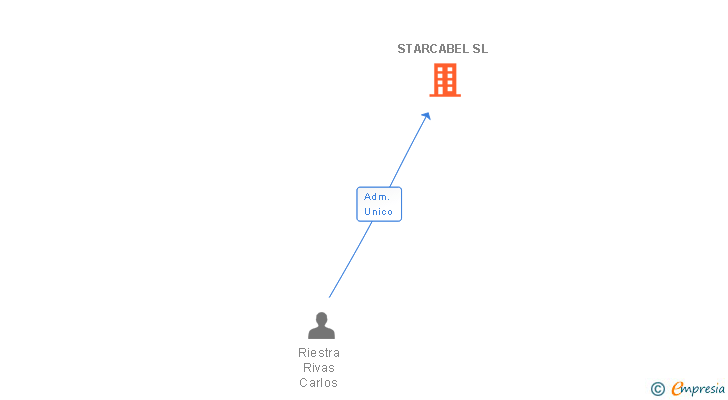 Vinculaciones societarias de STARCABEL SL
