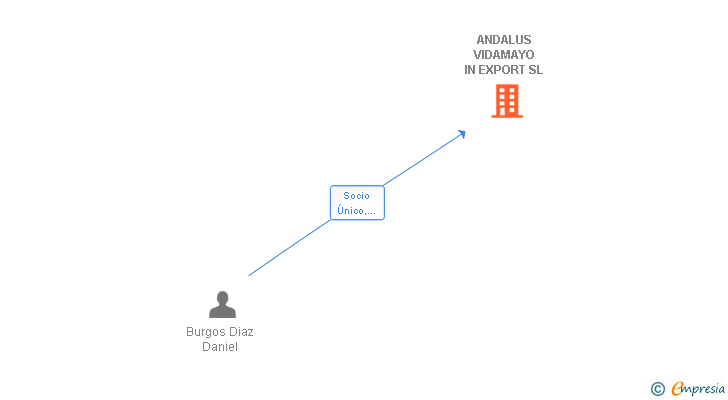 Vinculaciones societarias de ANDALUS VIDAMAYO IN EXPORT SL