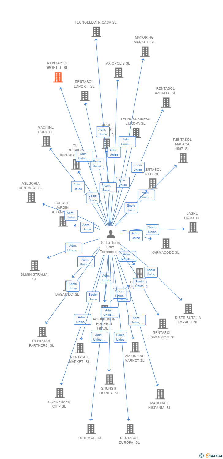 Vinculaciones societarias de RENTASOL WORLD SL