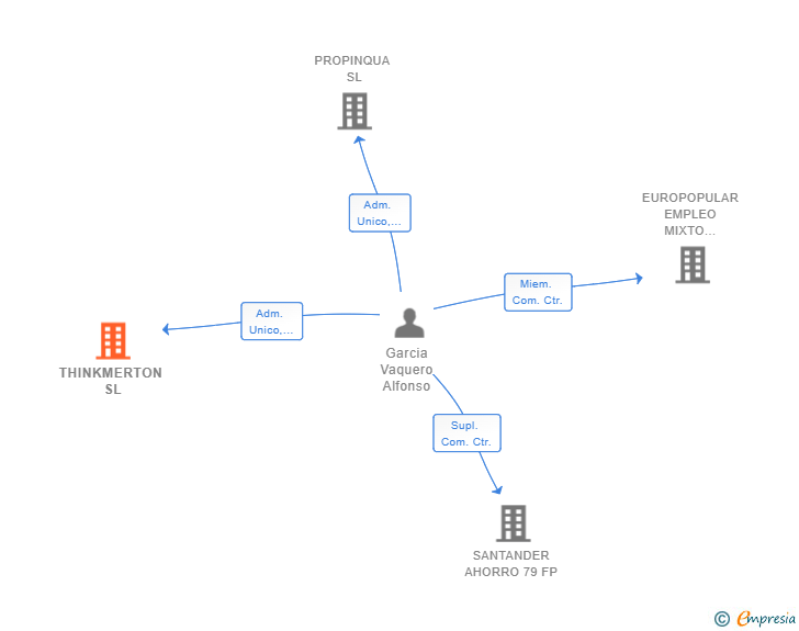 Vinculaciones societarias de THINKMERTON SL