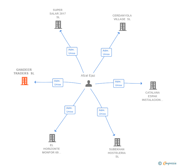 Vinculaciones societarias de GHADEER TRADERS SL