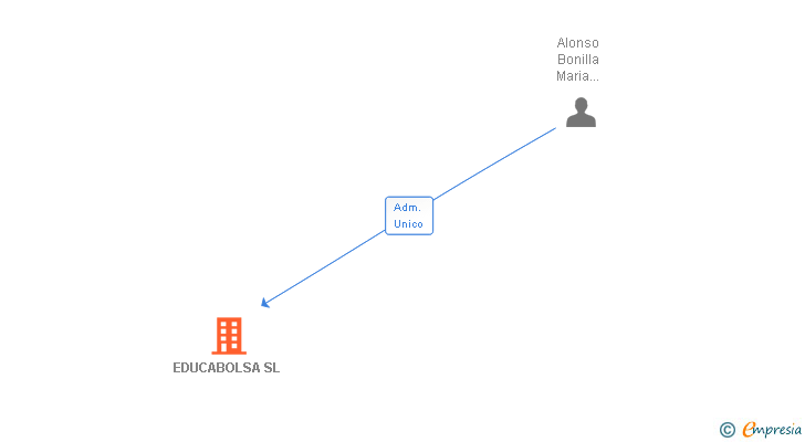 Vinculaciones societarias de EDUCABOLSA SL