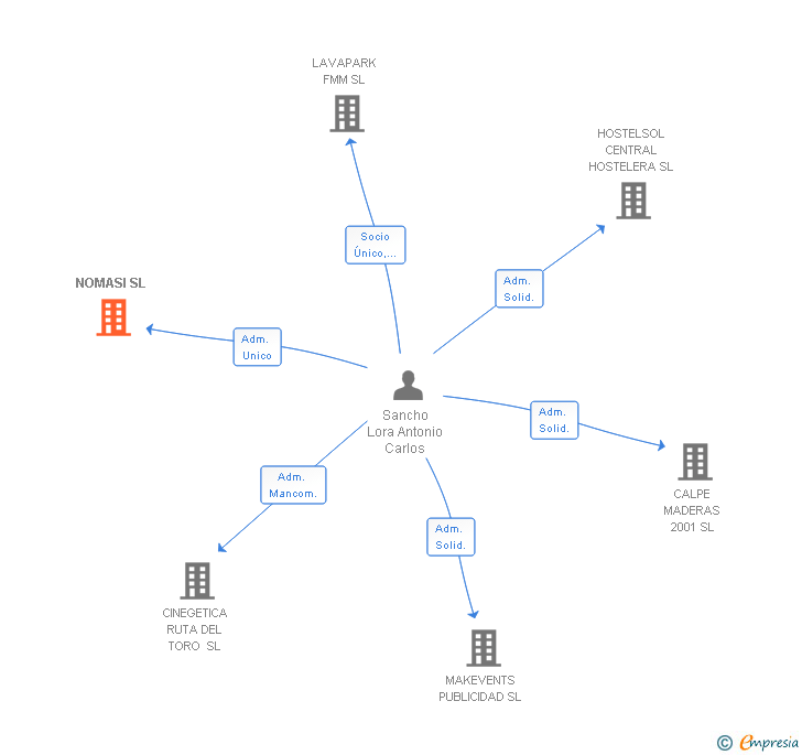 Vinculaciones societarias de NOMASI SL