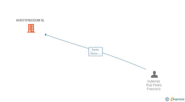 Vinculaciones societarias de HORTYFREEDOM SL