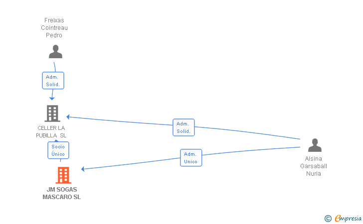 Vinculaciones societarias de JM SOGAS MASCARO SL