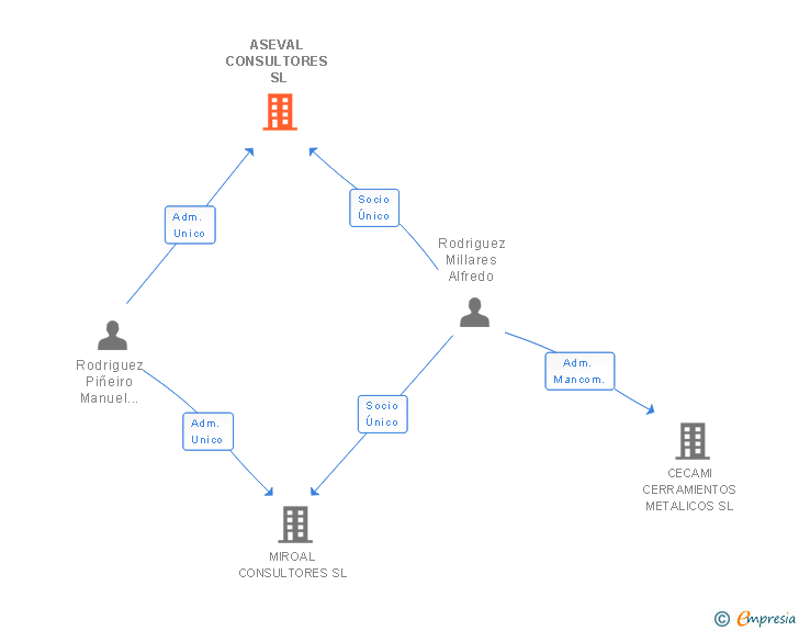 Vinculaciones societarias de ASEVAL CONSULTORES SL