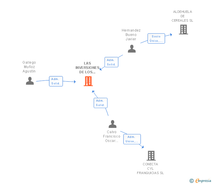 Vinculaciones societarias de LAS INVERSIONES DE LOS FRAGUEL SL