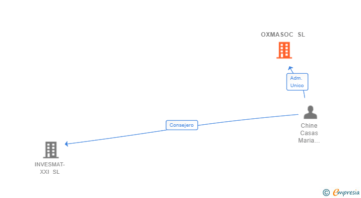 Vinculaciones societarias de OXMASOC SL