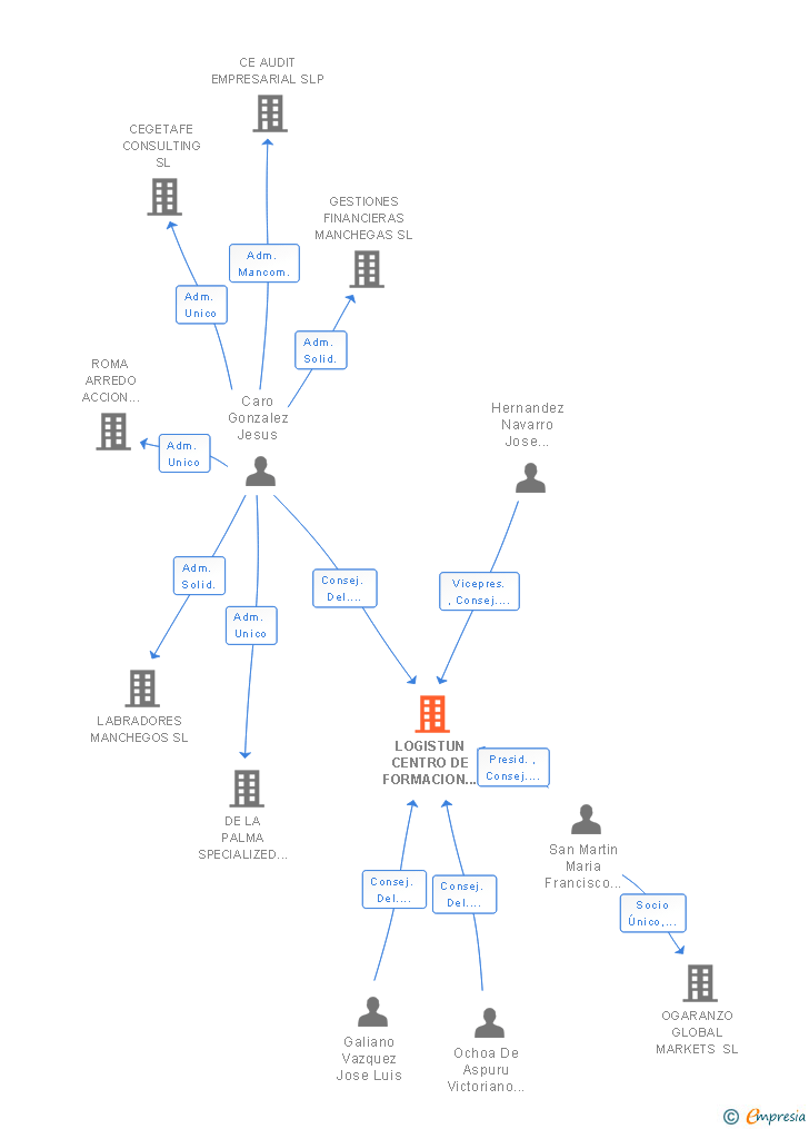 Vinculaciones societarias de LOGISTUN CENTRO DE FORMACION SL