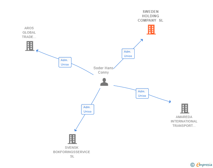 Vinculaciones societarias de SWEDEN HOLDING COMPANY SL