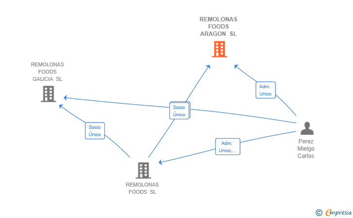 Vinculaciones societarias de REMOLONAS FOODS ARAGON SL