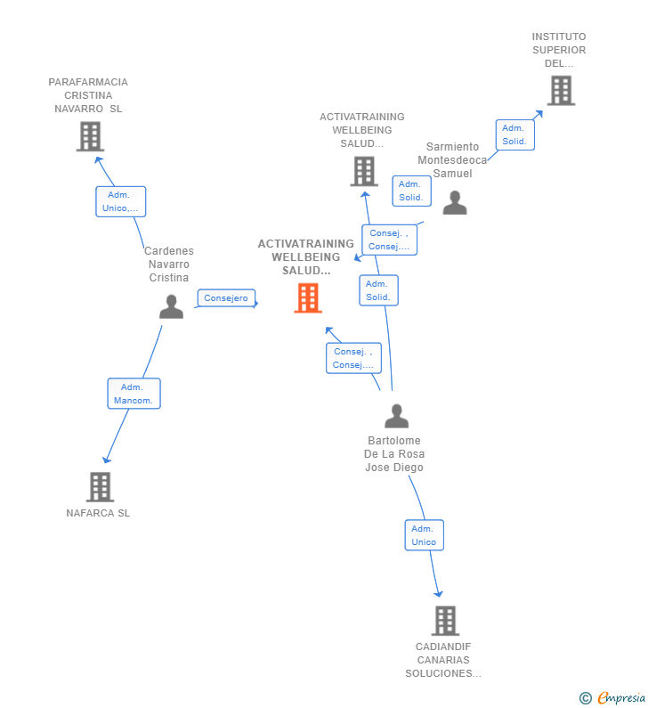 Vinculaciones societarias de ACTIVATRAINING WELLBEING SALUD DEPORTE SL