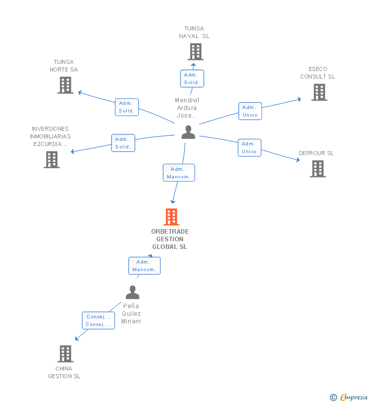 Vinculaciones societarias de ORBETRADE GESTION GLOBAL SL