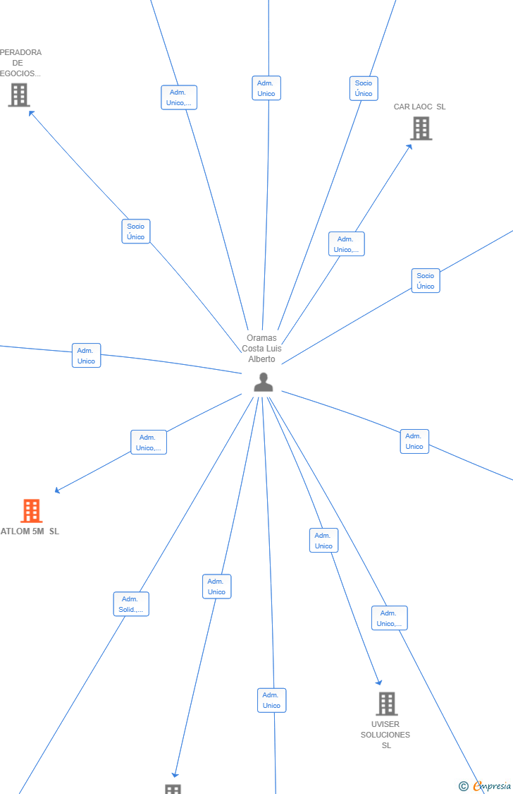 Vinculaciones societarias de ATLOM 5M SL