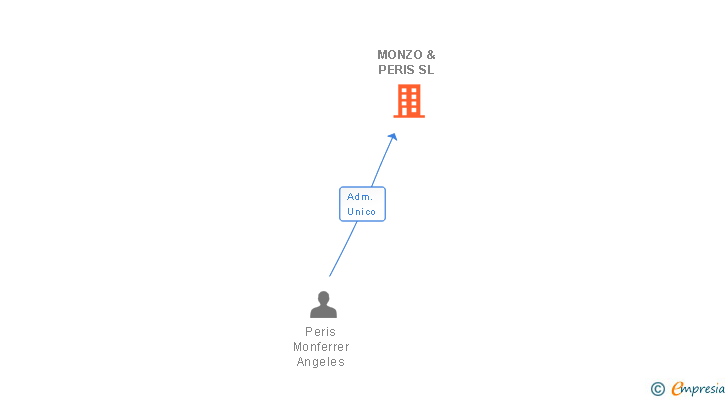 Vinculaciones societarias de MONZO & PERIS SL (EXTINGUIDA)