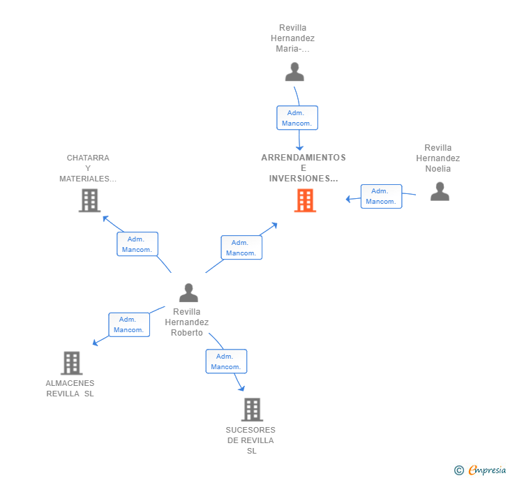 Vinculaciones societarias de ARRENDAMIENTOS E INVERSIONES AMPES SL