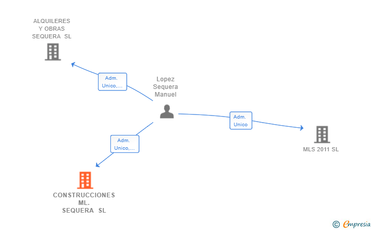 Vinculaciones societarias de CONSTRUCCIONES ML.SEQUERA SL
