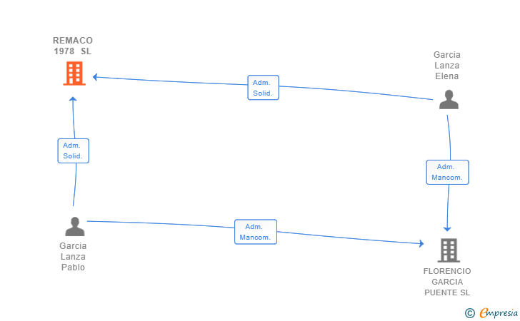 Vinculaciones societarias de REMACO 1978 SL