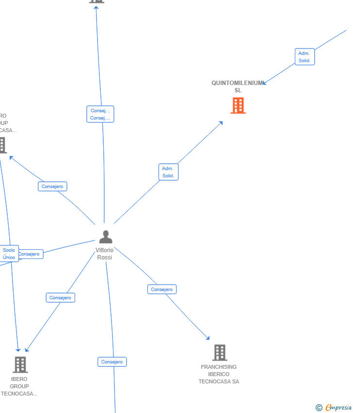 Vinculaciones societarias de QUINTOMILENIUM SL