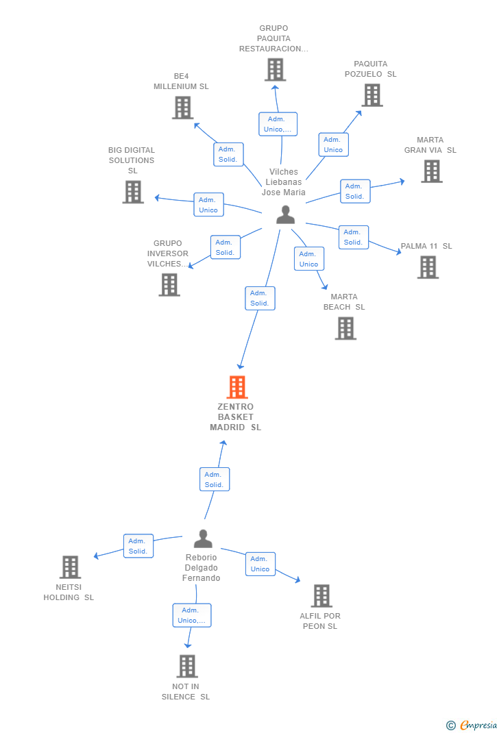 Vinculaciones societarias de ZENTRO BASKET MADRID SL