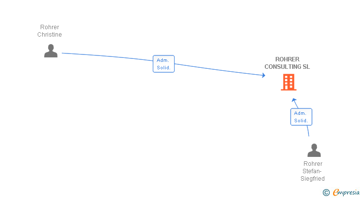 Vinculaciones societarias de ROHRER CONSULTING SL