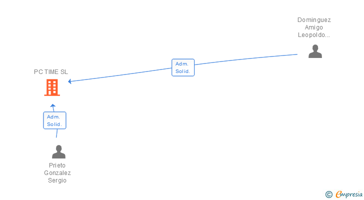 Vinculaciones societarias de PC TIME SL