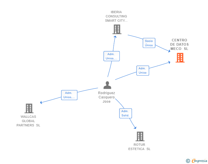 Vinculaciones societarias de CENTRO DE DATOS MECO SL